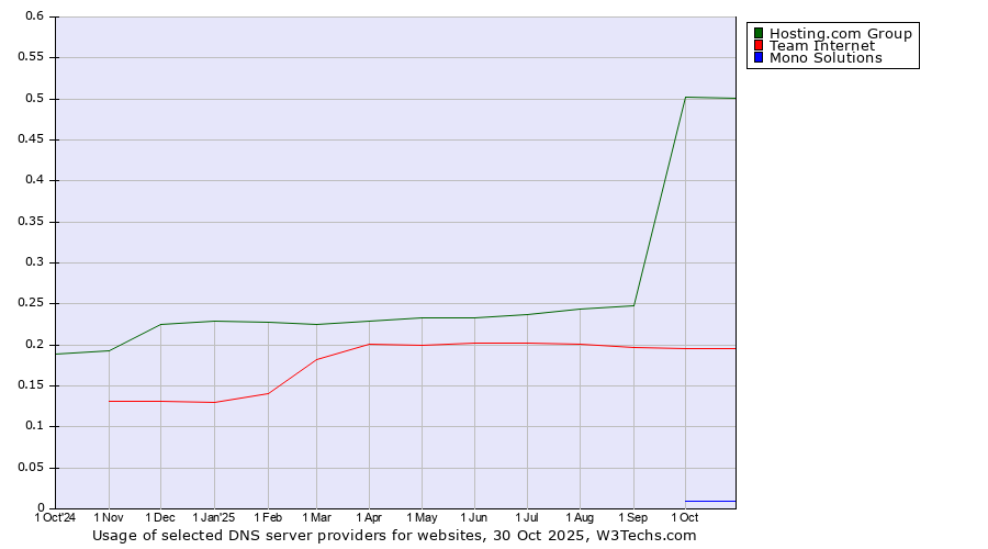 Historical trends in the usage of Hosting.com Group vs. Team Internet vs. Mono Solutions