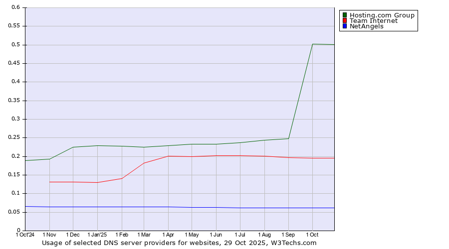 Historical trends in the usage of Hosting.com Group vs. Team Internet vs. NetAngels