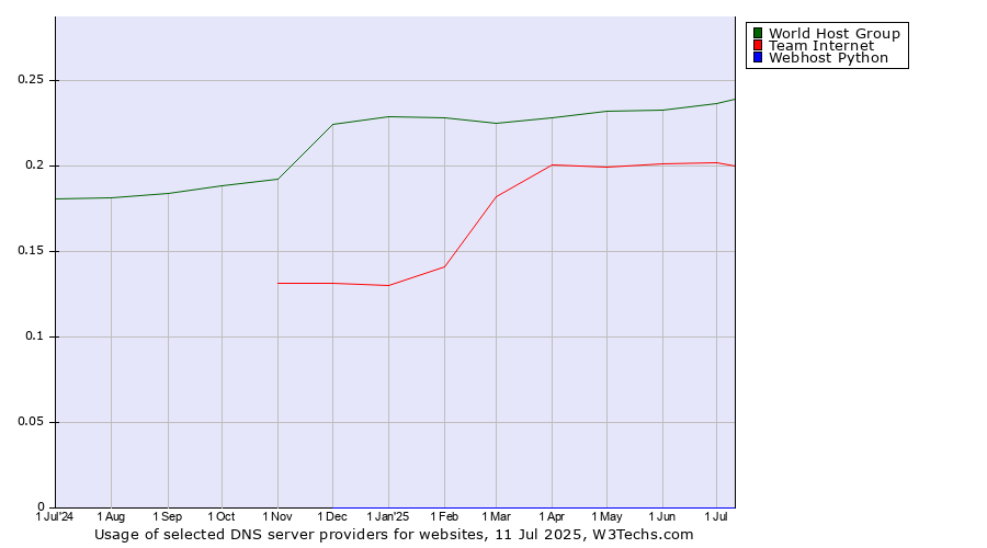 Historical trends in the usage of World Host Group vs. Team Internet vs. Webhost Python