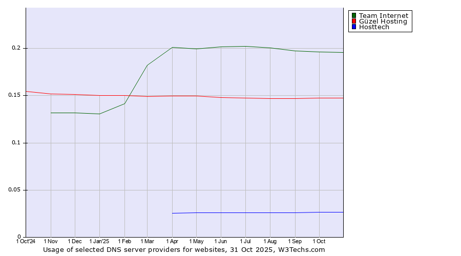 Historical trends in the usage of Team Internet vs. Güzel Hosting vs. Hosttech