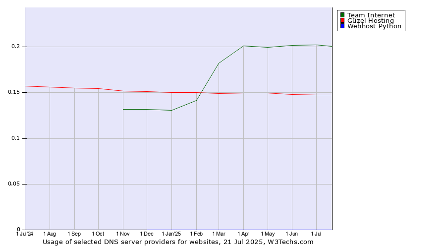 Historical trends in the usage of Team Internet vs. Güzel Hosting vs. Webhost Python