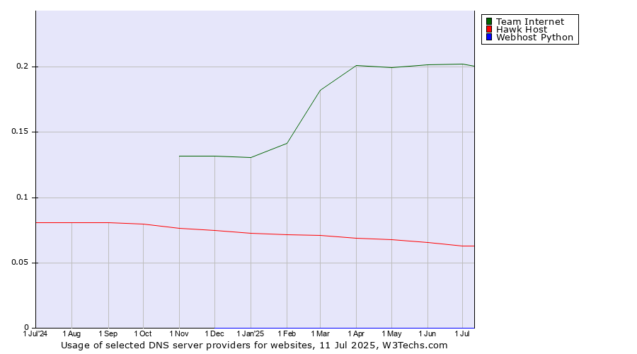 Historical trends in the usage of Team Internet vs. Hawk Host vs. Webhost Python