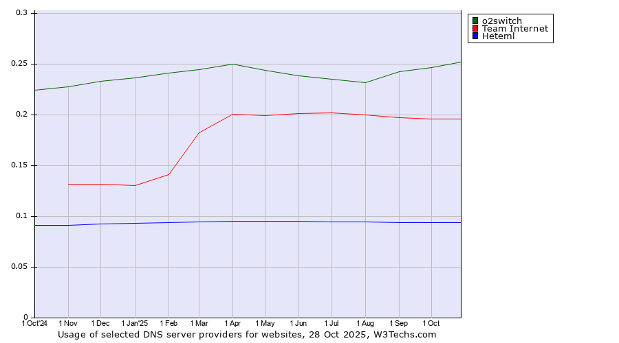 Historical trends in the usage of o2switch vs. Team Internet vs. Heteml