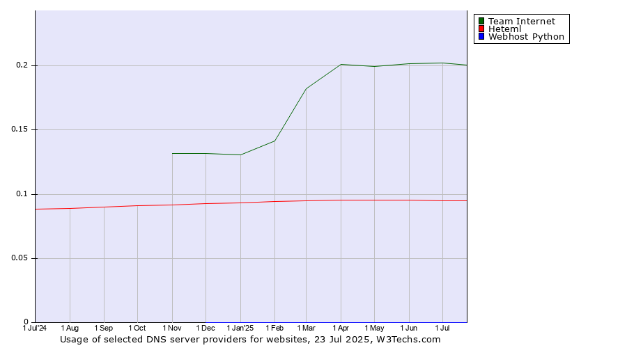 Historical trends in the usage of Team Internet vs. Heteml vs. Webhost Python