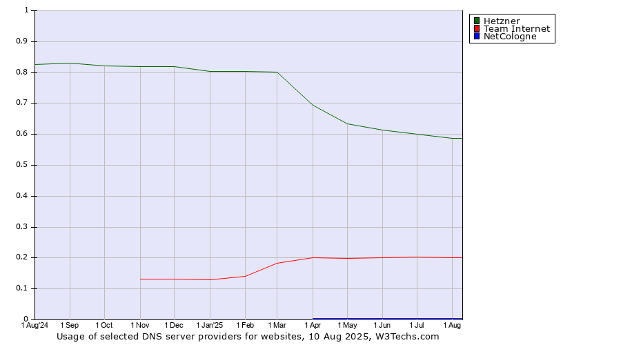 Historical trends in the usage of Hetzner vs. Team Internet vs. NetCologne