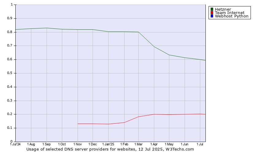 Historical trends in the usage of Hetzner vs. Team Internet vs. Webhost Python