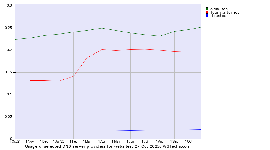 Historical trends in the usage of o2switch vs. Team Internet vs. Hoasted