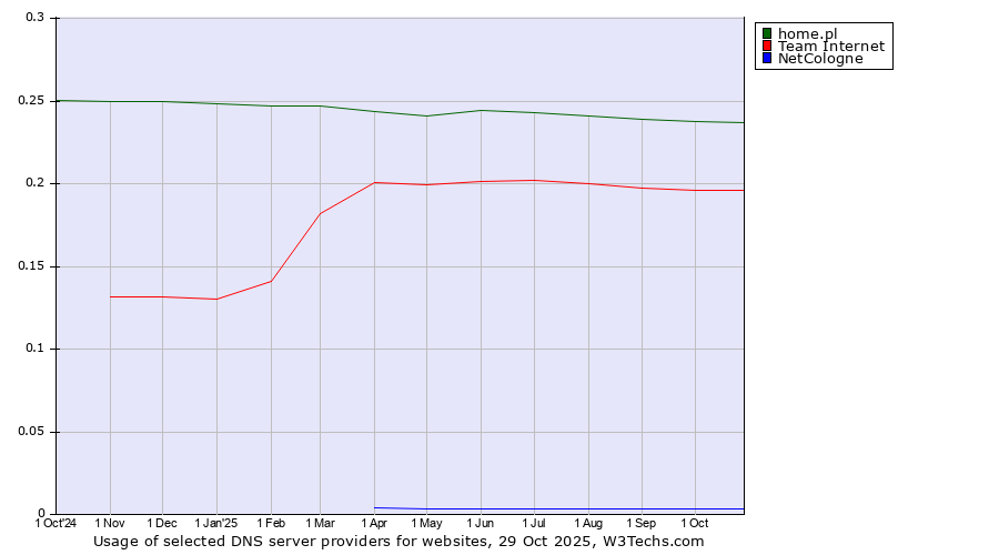 Historical trends in the usage of home.pl vs. Team Internet vs. NetCologne