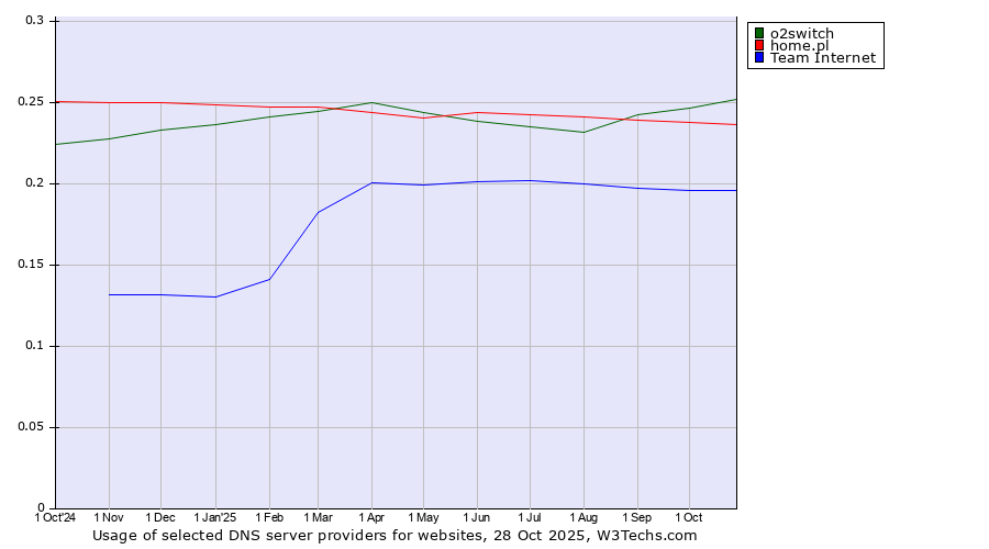 Historical trends in the usage of o2switch vs. home.pl vs. Team Internet