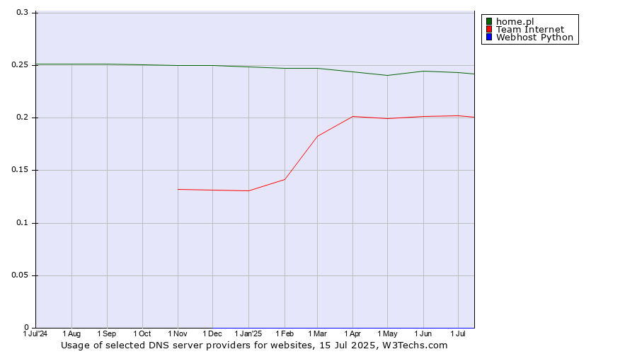 Historical trends in the usage of home.pl vs. Team Internet vs. Webhost Python