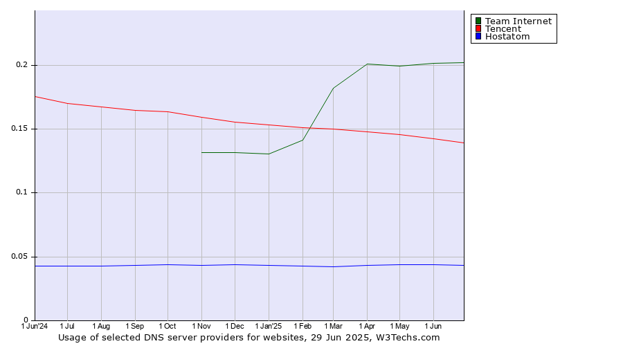 Historical trends in the usage of Team Internet vs. Tencent vs. Hostatom