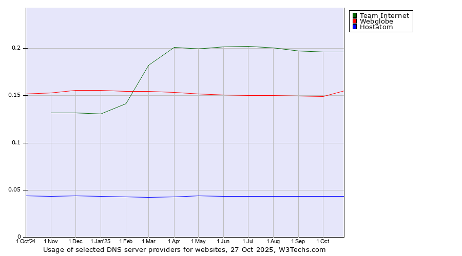 Historical trends in the usage of Team Internet vs. Webglobe vs. Hostatom