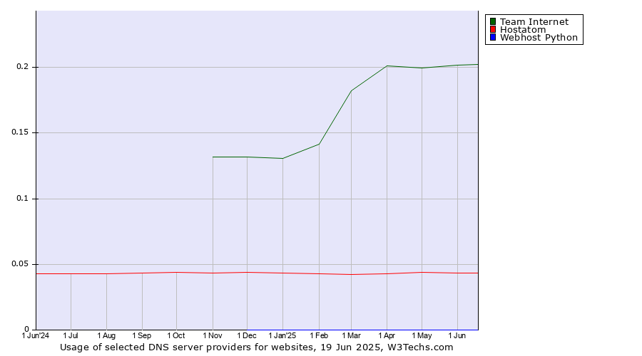Historical trends in the usage of Team Internet vs. Hostatom vs. Webhost Python
