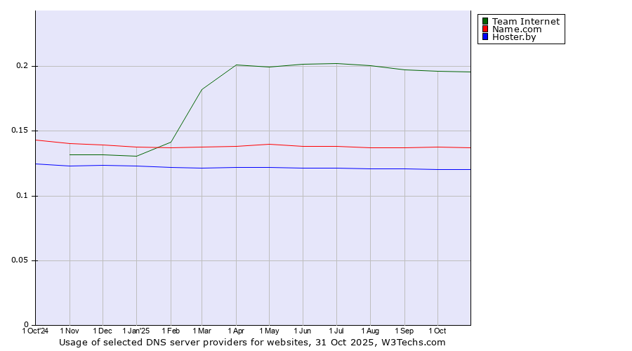 Historical trends in the usage of Team Internet vs. Name.com vs. Hoster.by