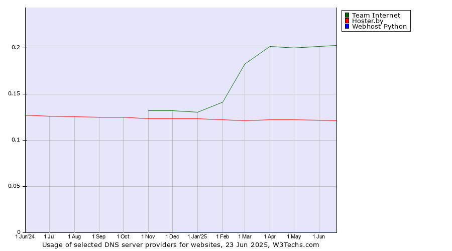Historical trends in the usage of Team Internet vs. Hoster.by vs. Webhost Python
