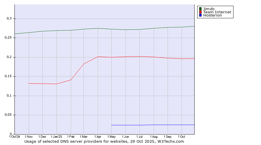 Historical trends in the usage of Jimdo vs. Team Internet vs. Hosterion