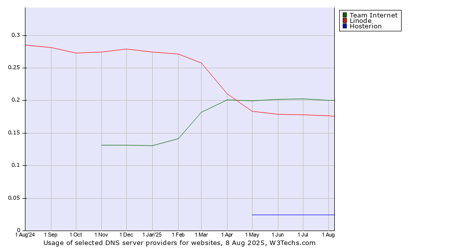 Historical trends in the usage of Team Internet vs. Linode vs. Hosterion
