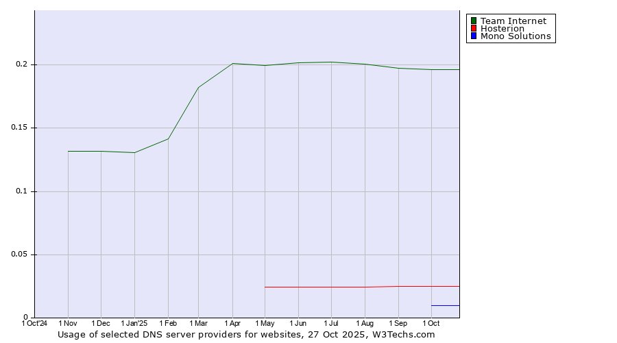 Historical trends in the usage of Team Internet vs. Hosterion vs. Mono Solutions
