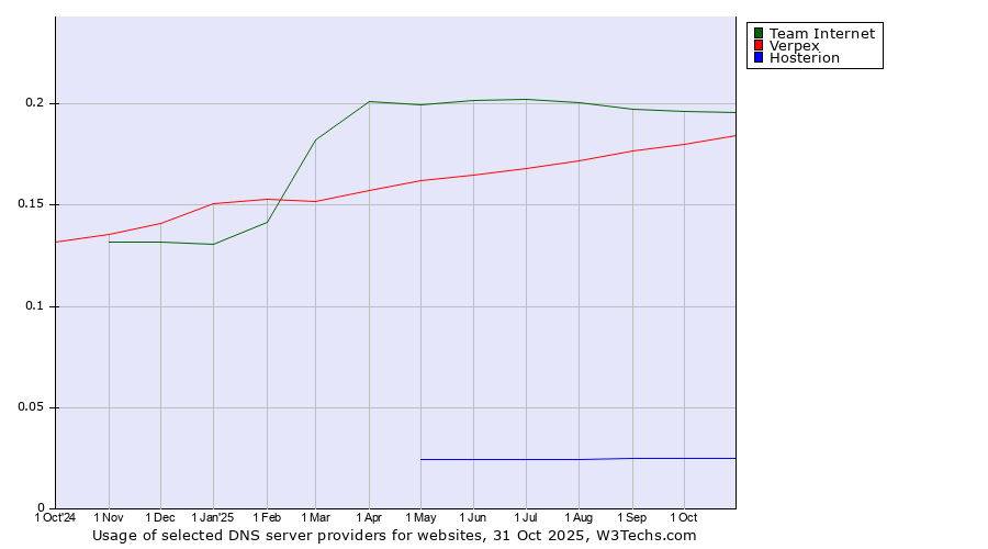 Historical trends in the usage of Team Internet vs. Verpex vs. Hosterion