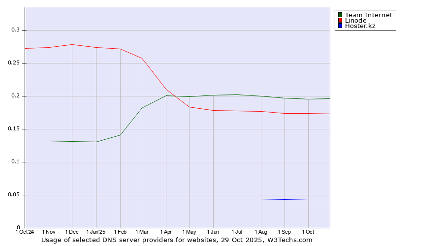 Historical trends in the usage of Team Internet vs. Linode vs. Hoster.kz