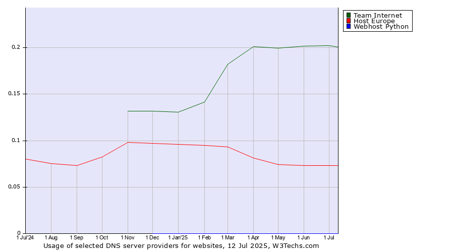 Historical trends in the usage of Team Internet vs. Host Europe vs. Webhost Python