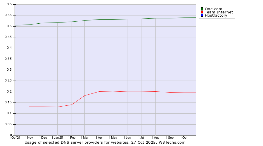 Historical trends in the usage of One.com vs. Team Internet vs. Hostfactory