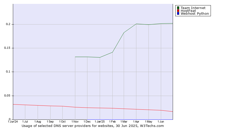 Historical trends in the usage of Team Internet vs. HostFeat vs. Webhost Python