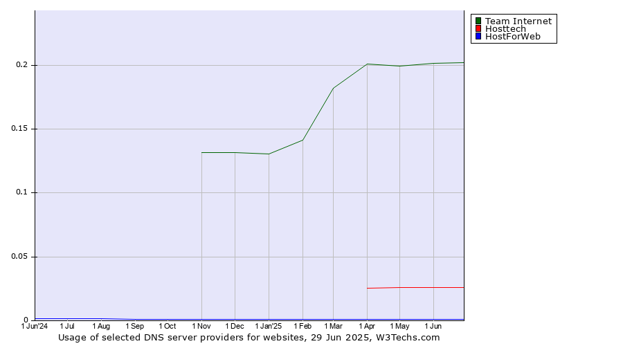 Historical trends in the usage of Team Internet vs. Hosttech vs. HostForWeb