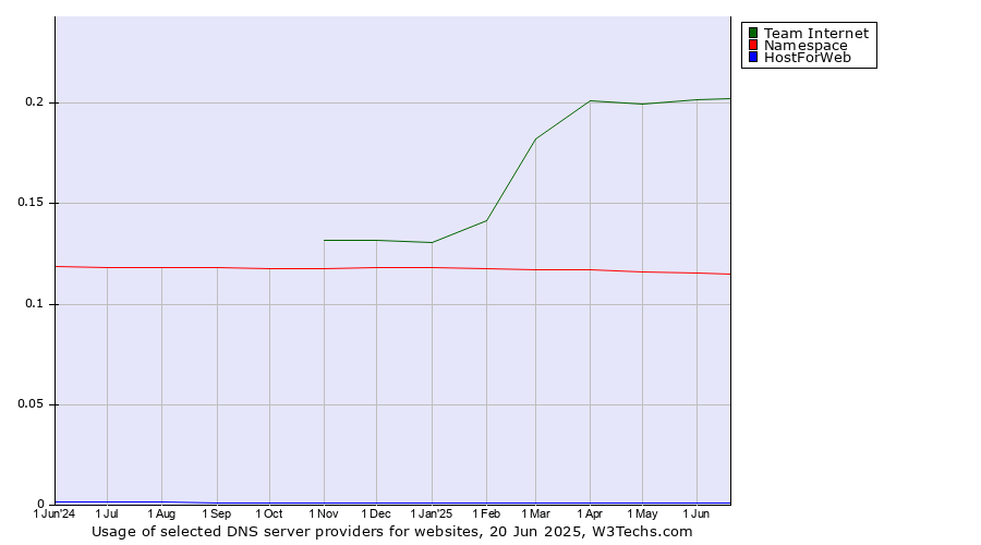 Historical trends in the usage of Team Internet vs. Namespace vs. HostForWeb