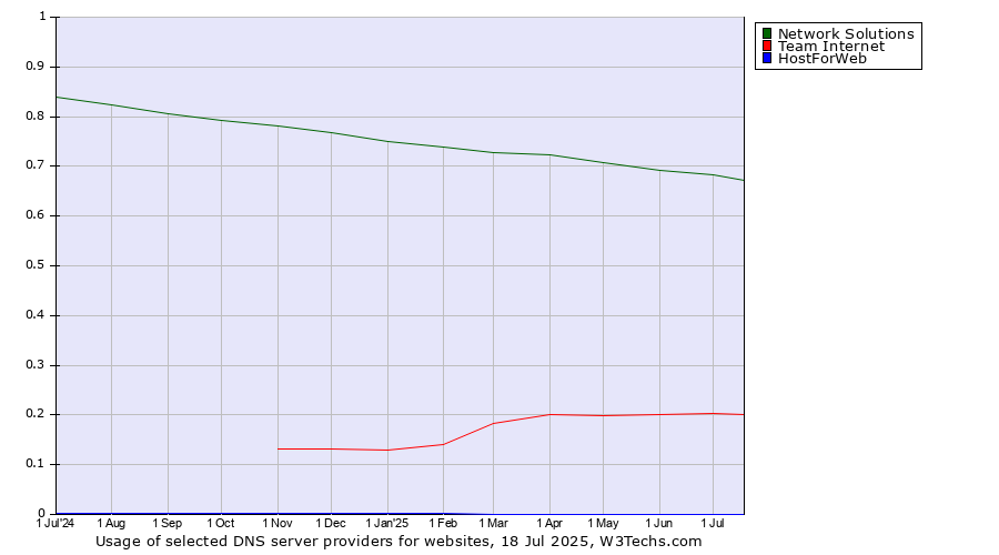 Historical trends in the usage of Network Solutions vs. Team Internet vs. HostForWeb