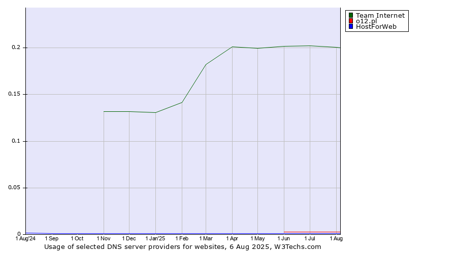 Historical trends in the usage of Team Internet vs. o12.pl vs. HostForWeb