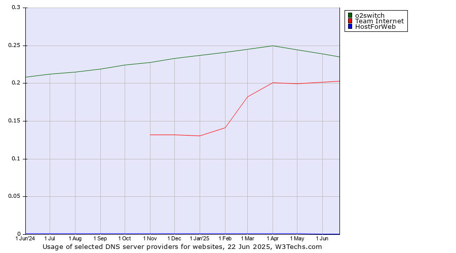 Historical trends in the usage of o2switch vs. Team Internet vs. HostForWeb