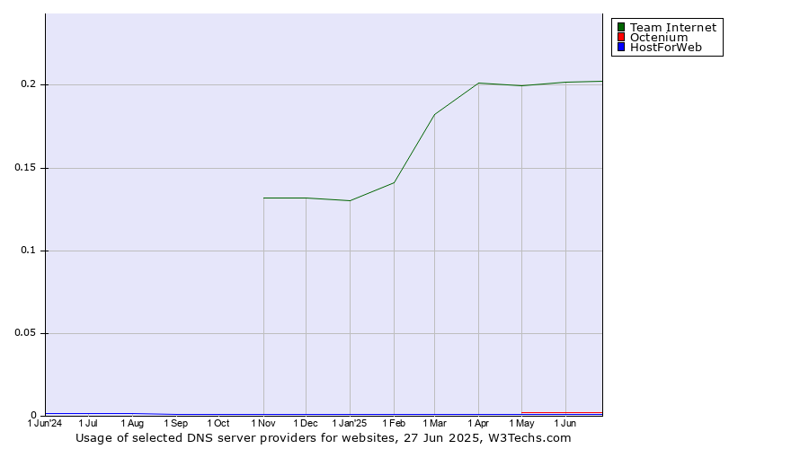 Historical trends in the usage of Team Internet vs. Octenium vs. HostForWeb