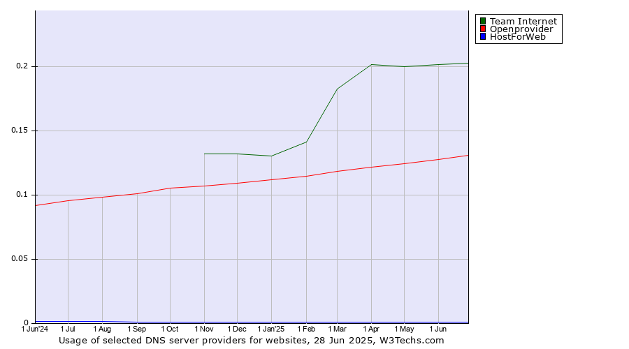 Historical trends in the usage of Team Internet vs. Openprovider vs. HostForWeb