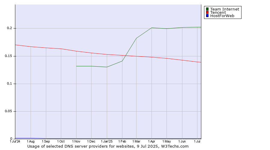 Historical trends in the usage of Team Internet vs. Tencent vs. HostForWeb