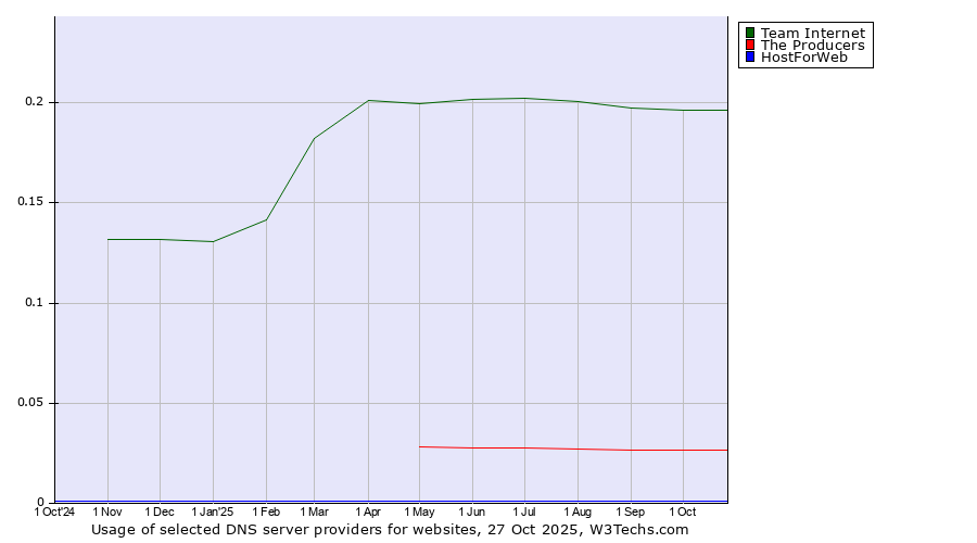 Historical trends in the usage of Team Internet vs. The Producers vs. HostForWeb