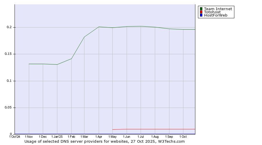 Historical trends in the usage of Team Internet vs. Totohost vs. HostForWeb