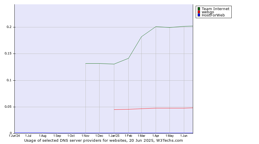 Historical trends in the usage of Team Internet vs. webgo vs. HostForWeb