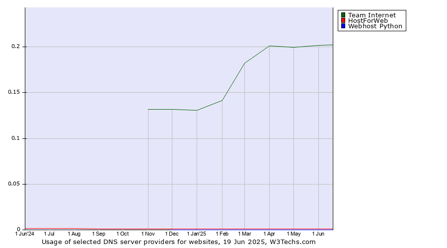 Historical trends in the usage of Team Internet vs. HostForWeb vs. Webhost Python