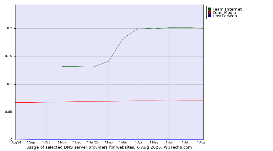 Historical trends in the usage of Team Internet vs. Zone Media vs. HostForWeb