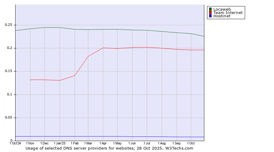 Historical trends in the usage of Locaweb vs. Team Internet vs. Hostinet