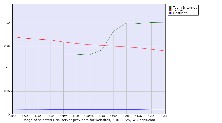 Historical trends in the usage of Team Internet vs. Tencent vs. Hostinet
