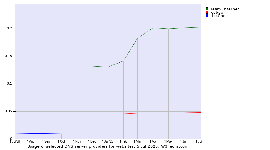 Historical trends in the usage of Team Internet vs. webgo vs. Hostinet