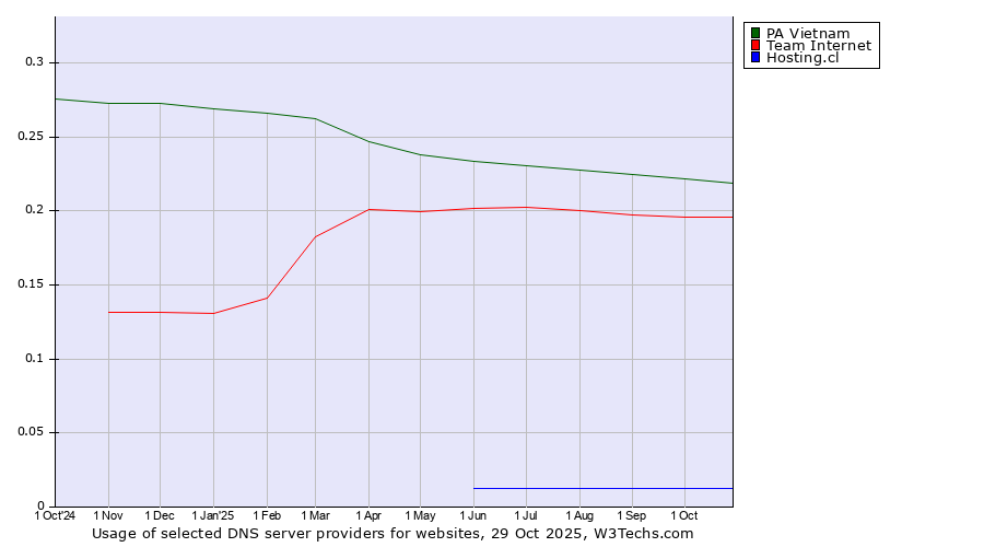 Historical trends in the usage of PA Vietnam vs. Team Internet vs. Hosting.cl