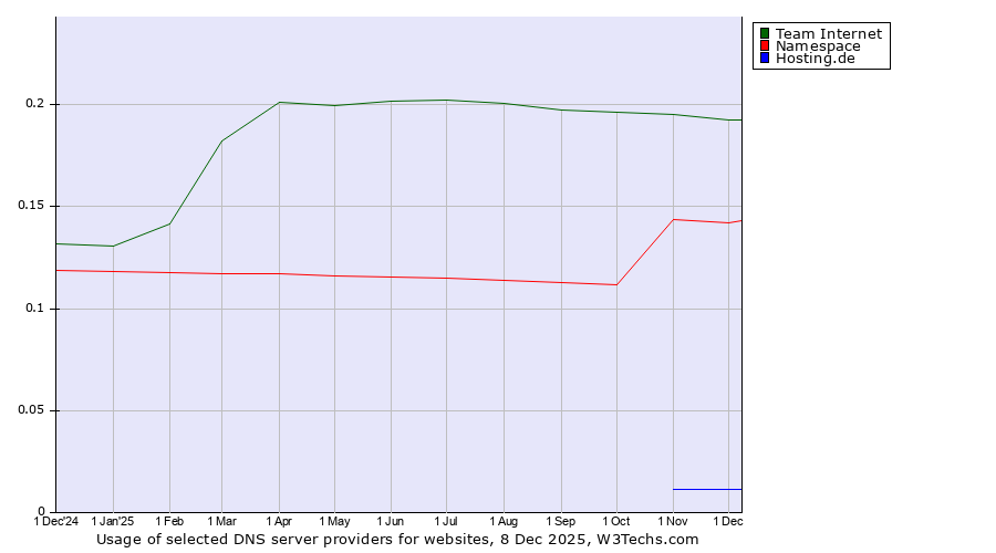 Historical trends in the usage of Team Internet vs. Namespace vs. Hosting.de