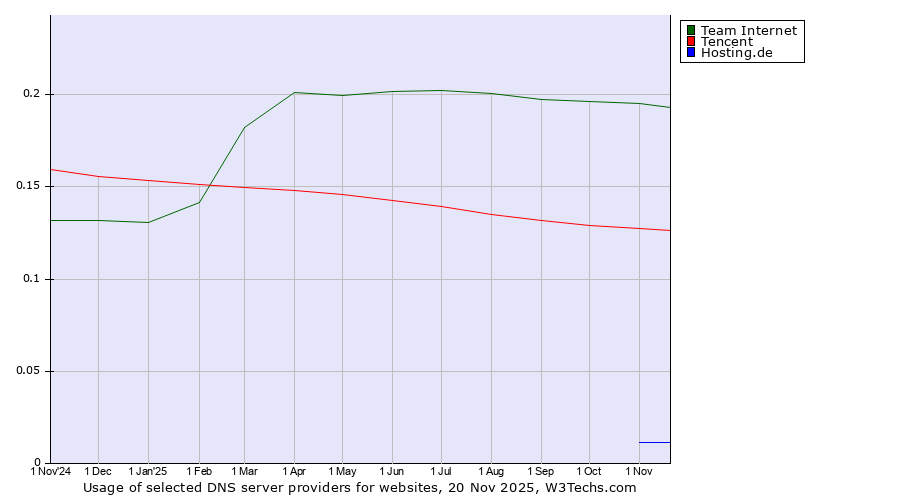 Historical trends in the usage of Team Internet vs. Tencent vs. Hosting.de