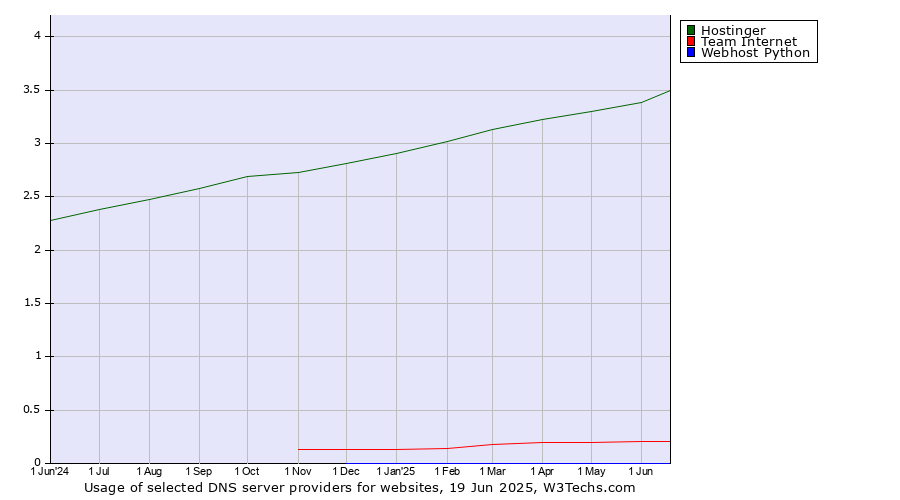 Historical trends in the usage of Hostinger vs. Team Internet vs. Webhost Python