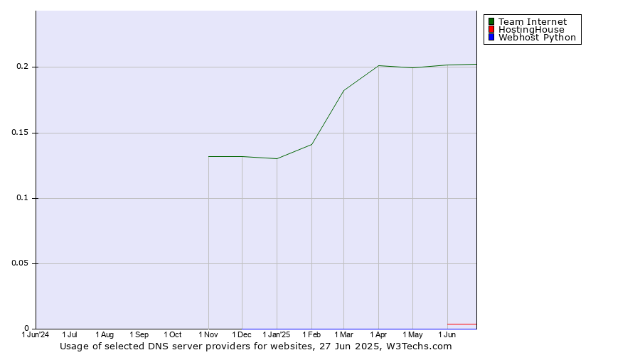 Historical trends in the usage of Team Internet vs. HostingHouse vs. Webhost Python