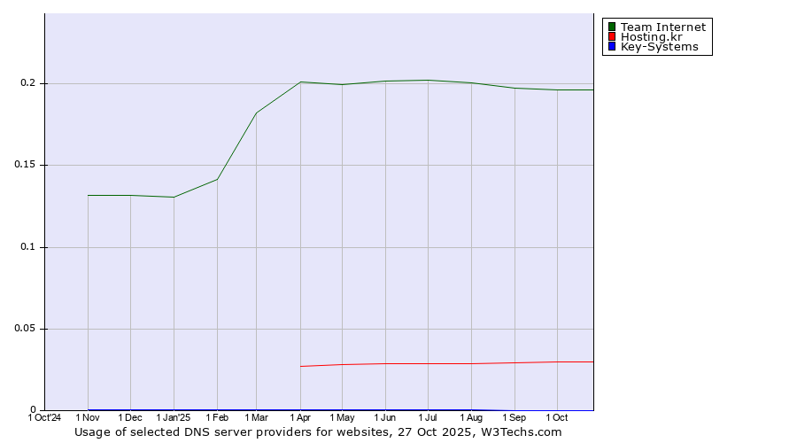 Historical trends in the usage of Team Internet vs. Hosting.kr vs. Key-Systems