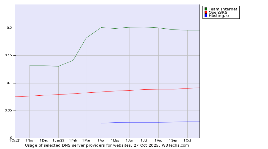 Historical trends in the usage of Team Internet vs. OpenSRS vs. Hosting.kr